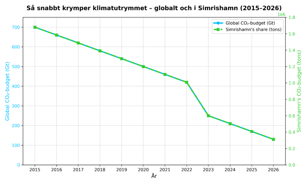 linje-diagram-klimatutrymmet-2015-2026